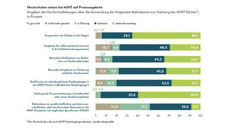 Hochschulen setzen bei MINT auf Praxisangebote
