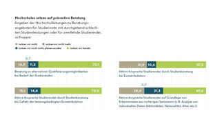 Hochschulen setzen auf präventive Beratung