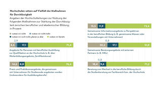 Hochschulen setzen auf Vielfalt der Maßnahmen für Durchlässigkeit
