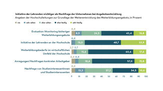 Initiative der Lehrenden wichtiger als Nachfrage der Unternehmen bei Angebotsentwicklung