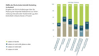 Hälfte der Hochschulen betreibt Marketing im Ausland