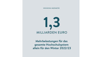 1,3 Milliarden Euro Mehrbelastungen für das gesamte deutsche Hochschulsystem allein für den Winter 2022/23 (Grafik)