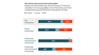 Drei Viertel nutzen bereits Unternehmensdaten