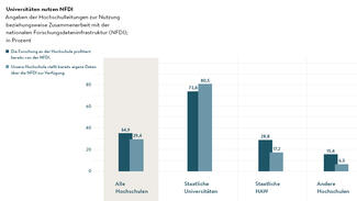 Universitäten nutzen NFDI