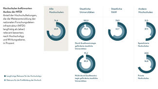 Hochschulen befürworten Ausbau der NFDI