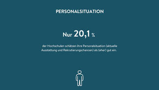 Nur 20,1 Prozent der Hochschulen schätzen ihre Personalsituation (aktuelle Ausstattung und Rekrutierungschancen) als (eher) gut ein.