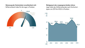 Der Stifterverband-Index für die Lage der Hochschulen liegt für das Jahr 2022 bei 22 Punkten auf einer Skala von -100 (negativ) bis +100 (positiv) Punkten.