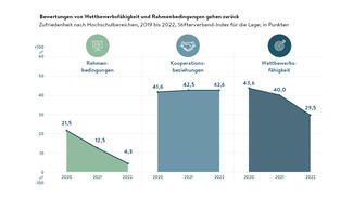 Bewertungen von Wettbewerbsfähigkeit und Rahmenbedingungen gehen zurück