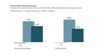 Unis bemängeln Rahmenbedingungen