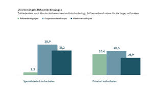 Unis bemängeln Rahmenbedingungen