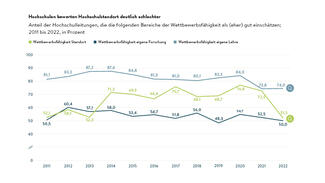 Einschätzung der Wettbewerbsfähigkeit des Hochschulstandortes im Fall