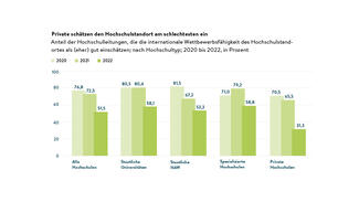 Private schätzen den Hochschulstandort am schlechtesten ein