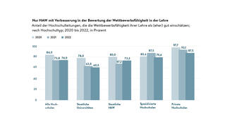Nur HAW mit Verbesserung in der Bewertung der Wettbewerbsfähigkeit in der Lehre