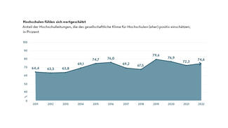 Hochschulen fühlen sich wertgeschätzt
