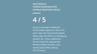 Vier von fünf Leitungen staatlicher Universitäten geben an (80,4 Prozent), dass die Hochschule bereits Daten über die NFDI zur Verfügung gestellt hat.