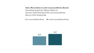 Mehr offene Stellen im nicht-wissenschaftlichen  Bereich (Grafik)