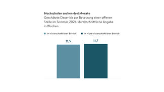 Hochschulen suchen drei Monate bei Stellenbesetzungen (Grafik)