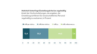 Mehrheit hinterfragt Einstellungskriterien regelmäßig (Grafik)