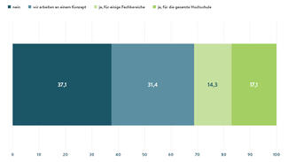 Zwei Drittel der Hochschulen ohne Personalstrukturkonzept (Grafik)