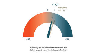 Stifterverband-Index für die Lage der Hochschulen (Grafik)
