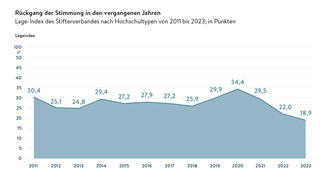 Rückgang der Stimmung in den vergangenen Jahren (Grafik)