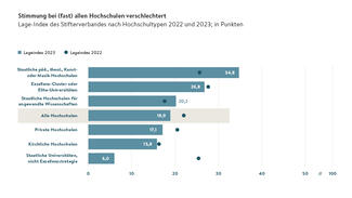 Stimmung bei (fast) allen Hochschulen verschlechtert (Grafik)