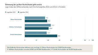 Stimmung der großen Hochschulen geht zurück (Grafik)