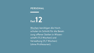 Fast 12 Wochen benötigen die Hochschulen im Schnitt für die Besetzung offener Stellen in Wissenschaft und Verwaltung. (Grafik)