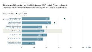 Stimmung geht besonders bei Spezialisierten und HAWs zurück, Private verbessert