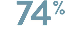 74 Prozent