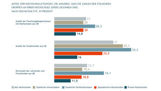 Anzahl der Studierenden aus Großbritannien ist gesunken (Grafik)