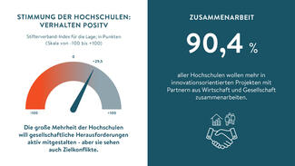 90,4 Prozent aller Hochschulen wollen mehr in innovationsorientierten Projekten mit Partnern zusammenarbeiten